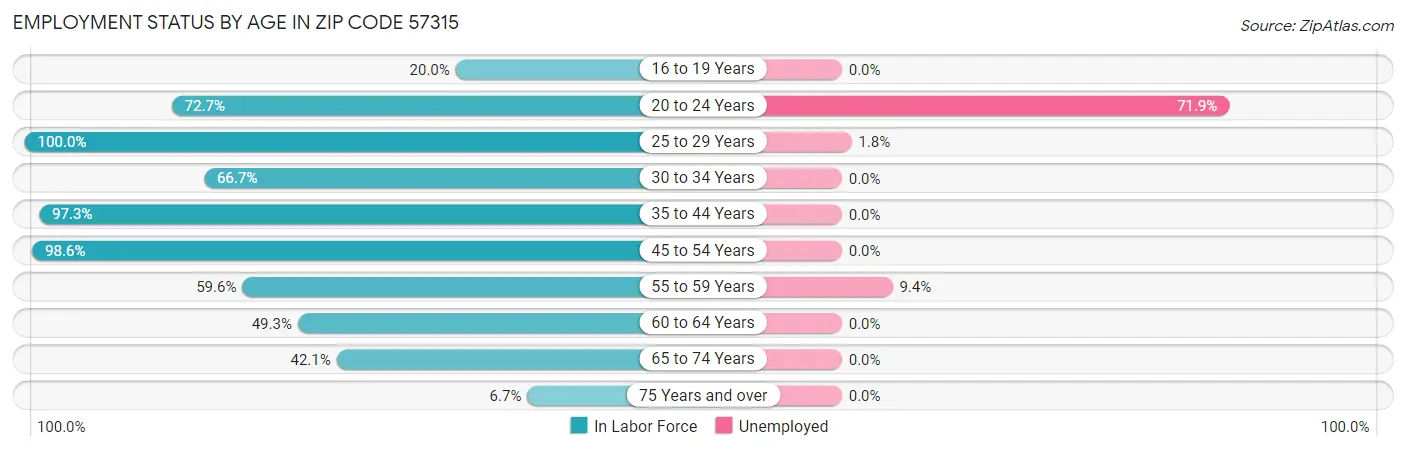 Employment Status by Age in Zip Code 57315