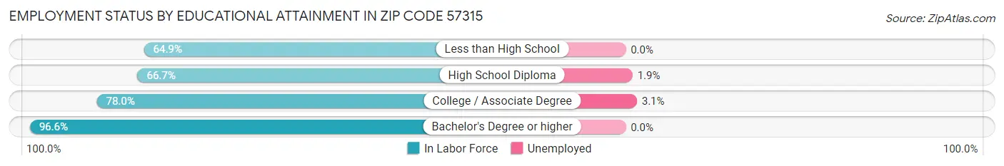 Employment Status by Educational Attainment in Zip Code 57315