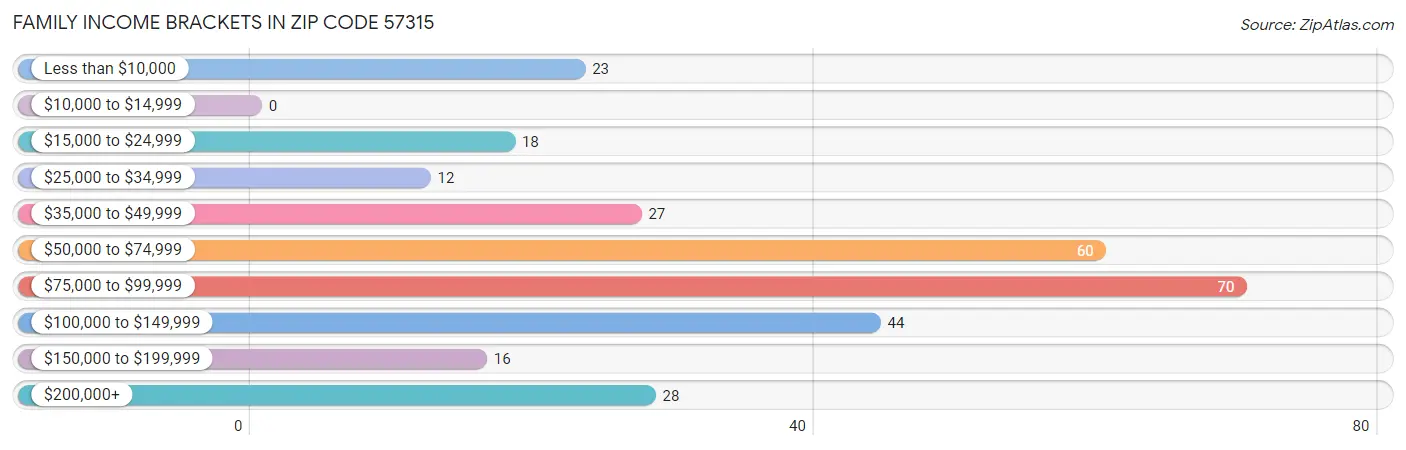 Family Income Brackets in Zip Code 57315