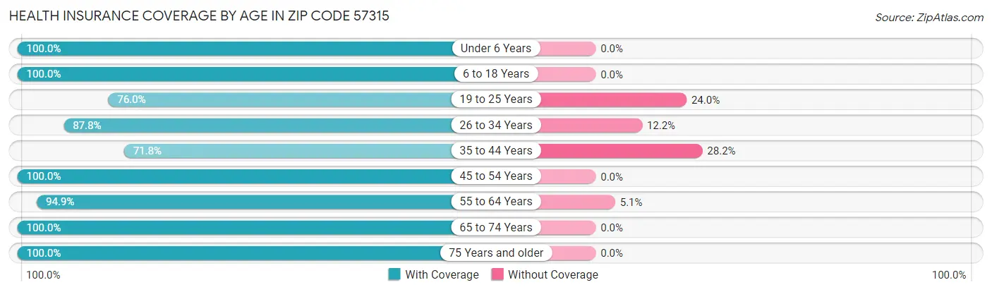 Health Insurance Coverage by Age in Zip Code 57315