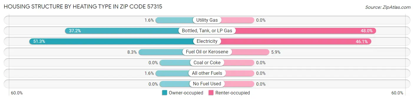 Housing Structure by Heating Type in Zip Code 57315