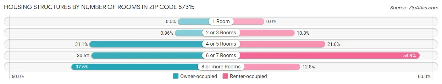 Housing Structures by Number of Rooms in Zip Code 57315