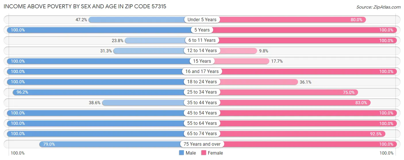 Income Above Poverty by Sex and Age in Zip Code 57315