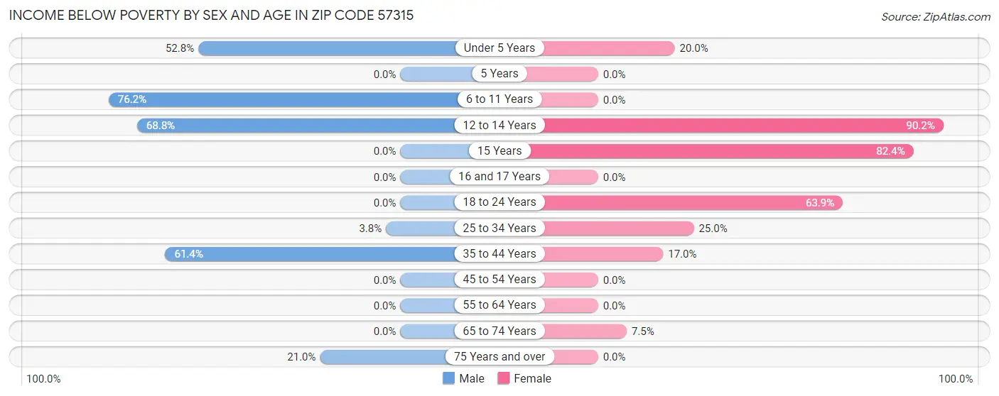 Income Below Poverty by Sex and Age in Zip Code 57315