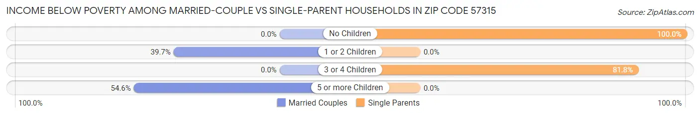 Income Below Poverty Among Married-Couple vs Single-Parent Households in Zip Code 57315