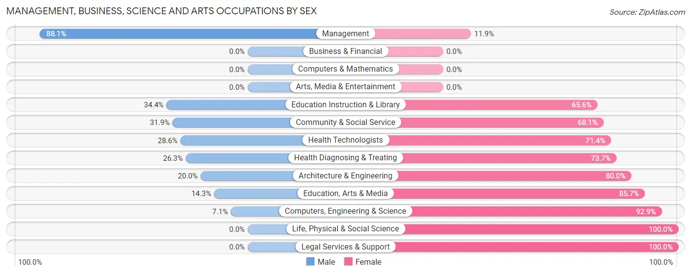 Management, Business, Science and Arts Occupations by Sex in Zip Code 57315