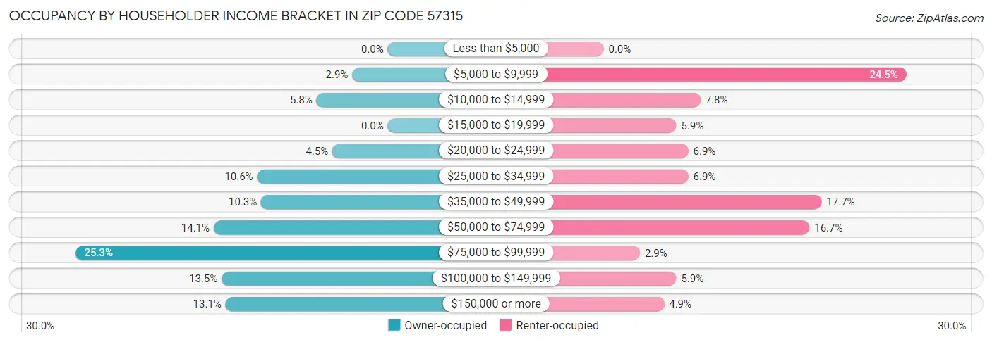 Occupancy by Householder Income Bracket in Zip Code 57315