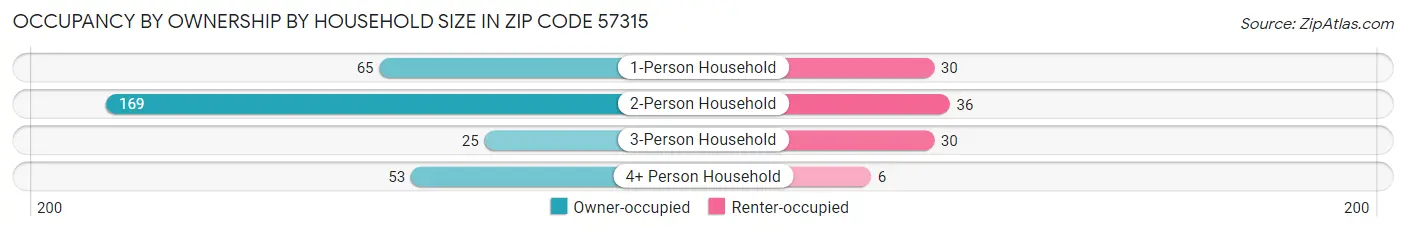 Occupancy by Ownership by Household Size in Zip Code 57315