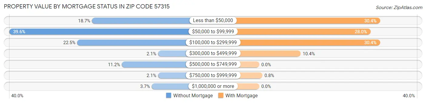 Property Value by Mortgage Status in Zip Code 57315