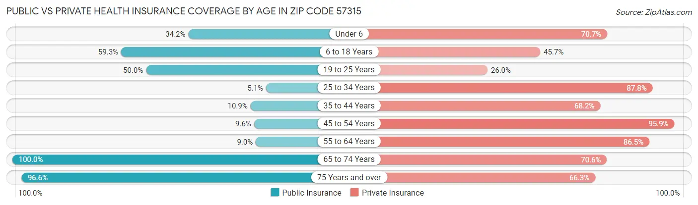 Public vs Private Health Insurance Coverage by Age in Zip Code 57315
