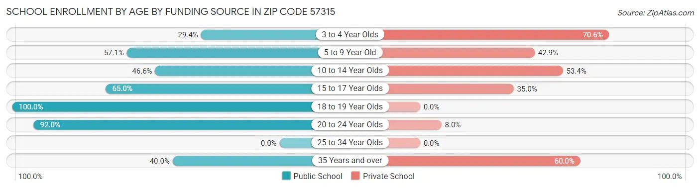 School Enrollment by Age by Funding Source in Zip Code 57315