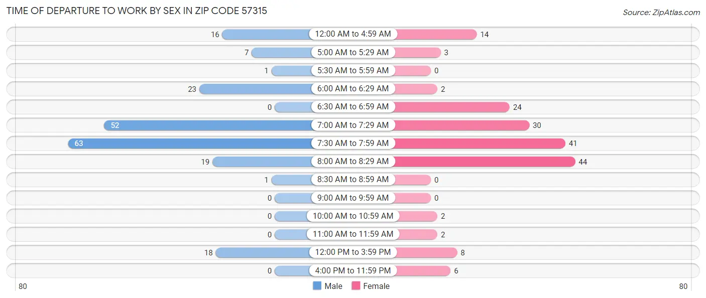 Time of Departure to Work by Sex in Zip Code 57315