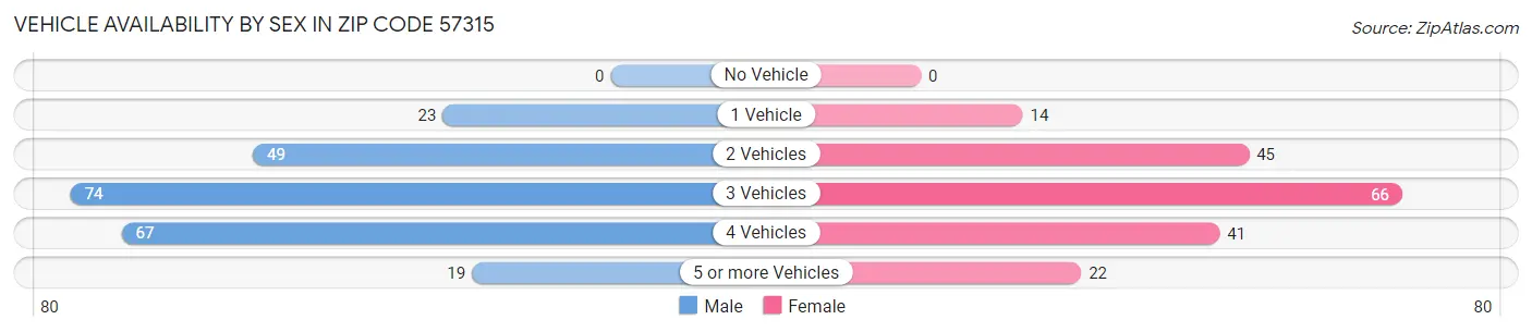 Vehicle Availability by Sex in Zip Code 57315