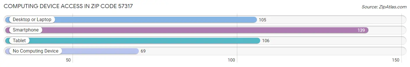 Computing Device Access in Zip Code 57317