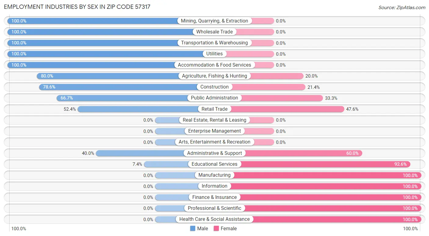 Employment Industries by Sex in Zip Code 57317