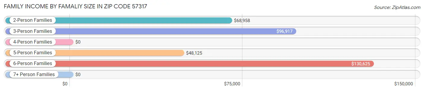 Family Income by Famaliy Size in Zip Code 57317