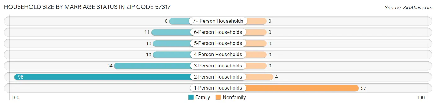 Household Size by Marriage Status in Zip Code 57317