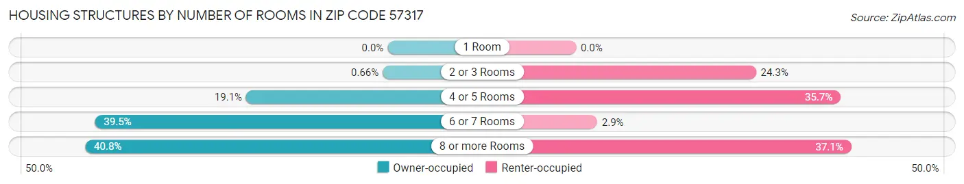 Housing Structures by Number of Rooms in Zip Code 57317