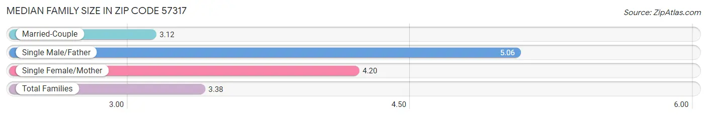 Median Family Size in Zip Code 57317