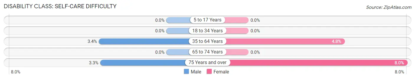 Disability in Zip Code 57317: <span>Self-Care Difficulty</span>