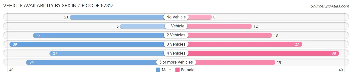 Vehicle Availability by Sex in Zip Code 57317