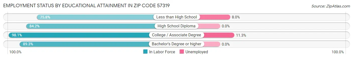 Employment Status by Educational Attainment in Zip Code 57319