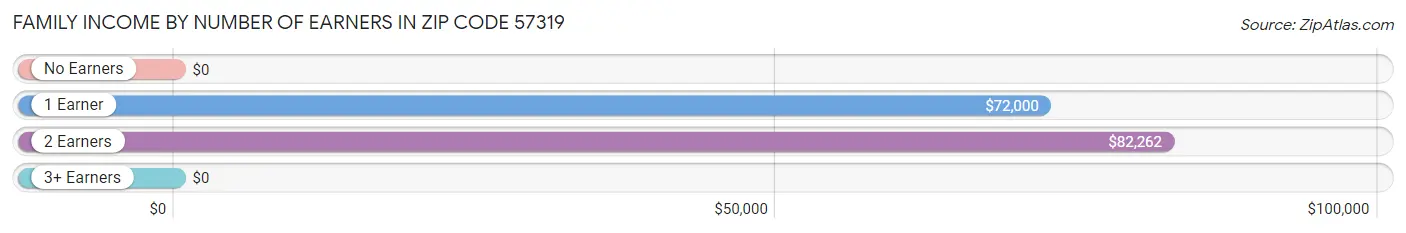 Family Income by Number of Earners in Zip Code 57319