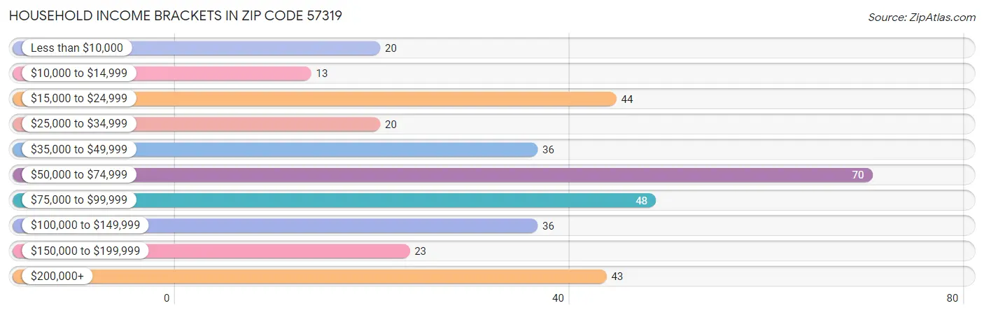 Household Income Brackets in Zip Code 57319