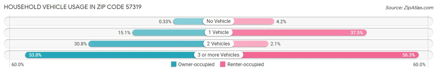 Household Vehicle Usage in Zip Code 57319