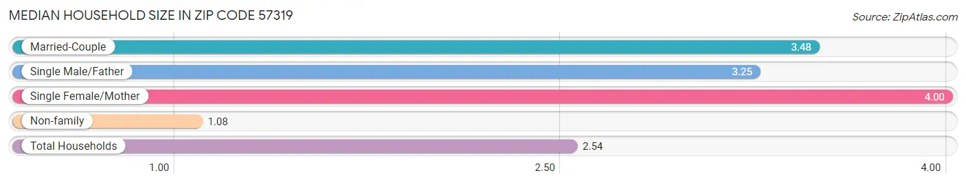 Median Household Size in Zip Code 57319