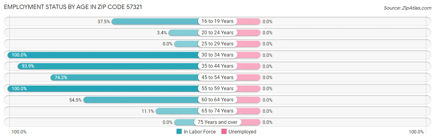Employment Status by Age in Zip Code 57321