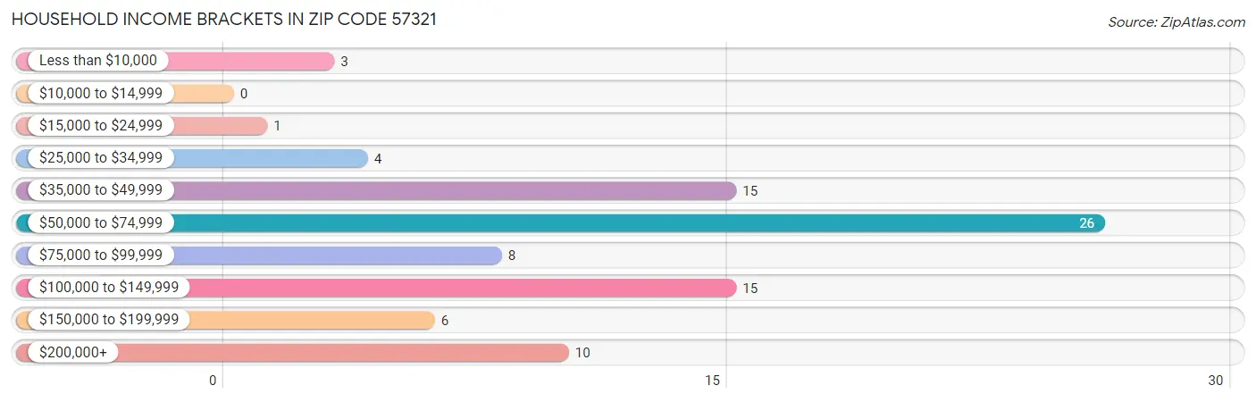 Household Income Brackets in Zip Code 57321