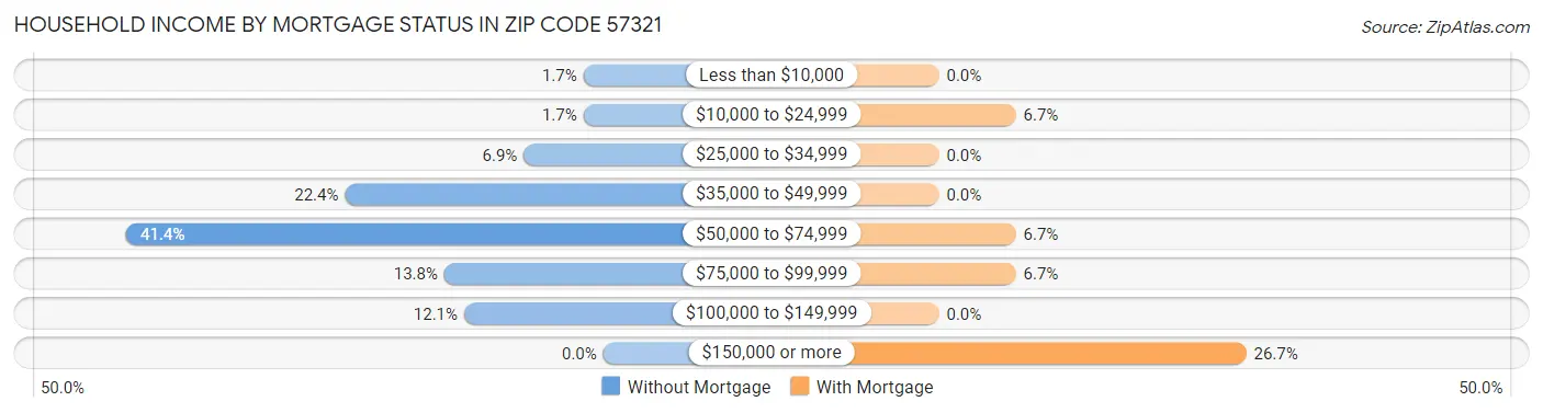 Household Income by Mortgage Status in Zip Code 57321