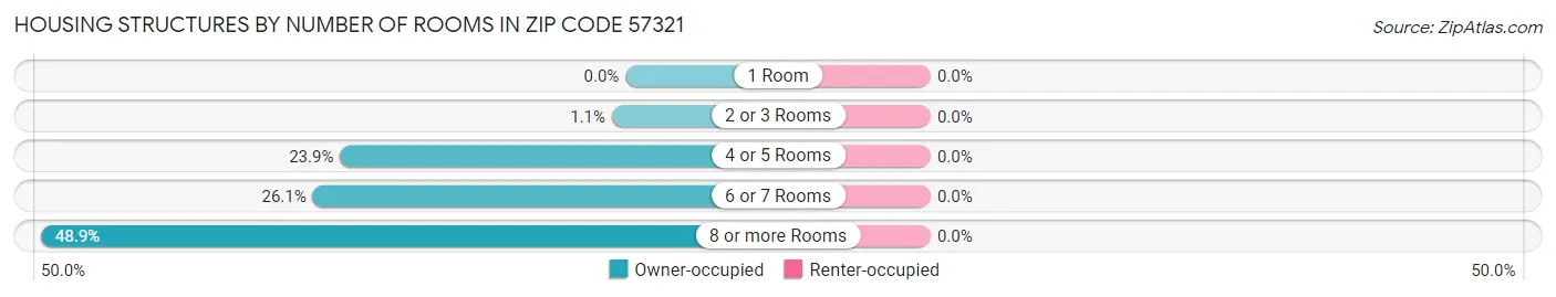 Housing Structures by Number of Rooms in Zip Code 57321