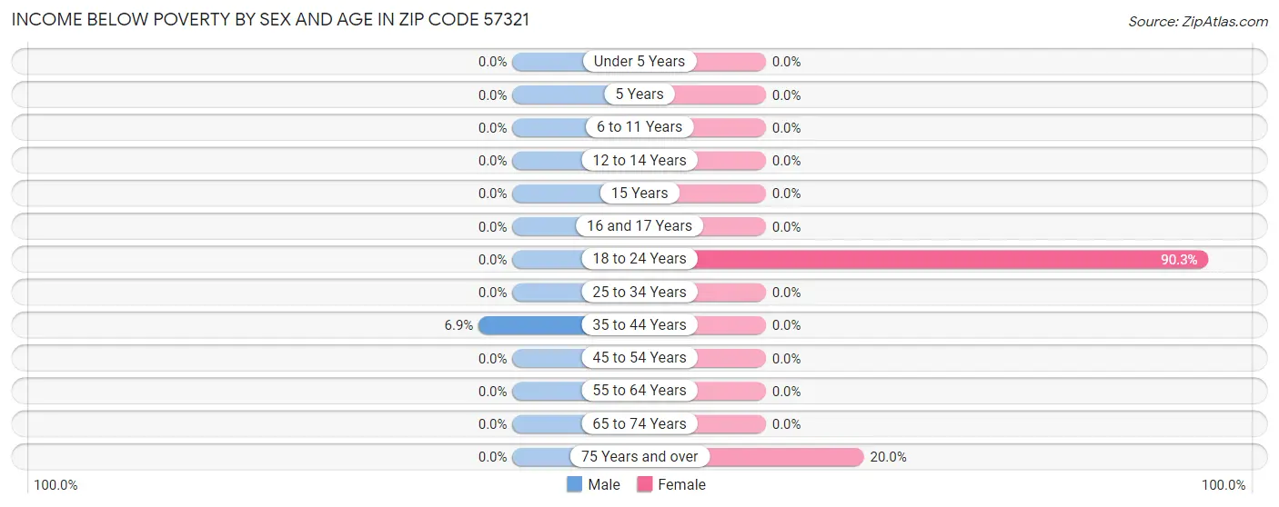Income Below Poverty by Sex and Age in Zip Code 57321
