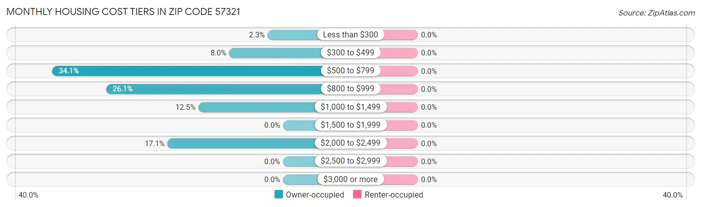 Monthly Housing Cost Tiers in Zip Code 57321