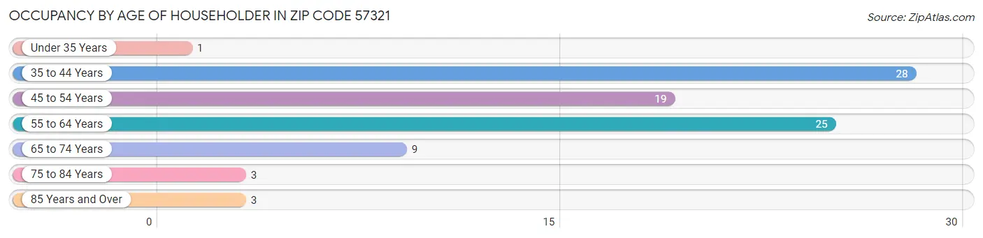 Occupancy by Age of Householder in Zip Code 57321