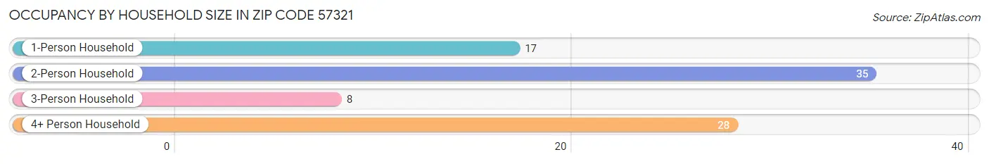 Occupancy by Household Size in Zip Code 57321