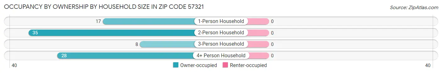 Occupancy by Ownership by Household Size in Zip Code 57321
