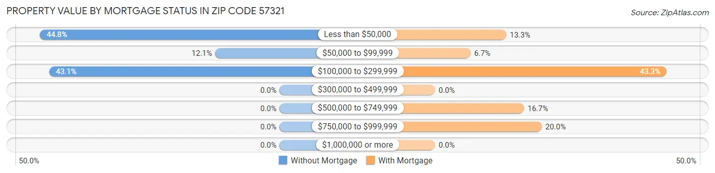 Property Value by Mortgage Status in Zip Code 57321