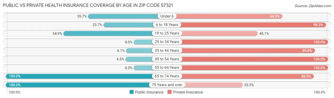 Public vs Private Health Insurance Coverage by Age in Zip Code 57321