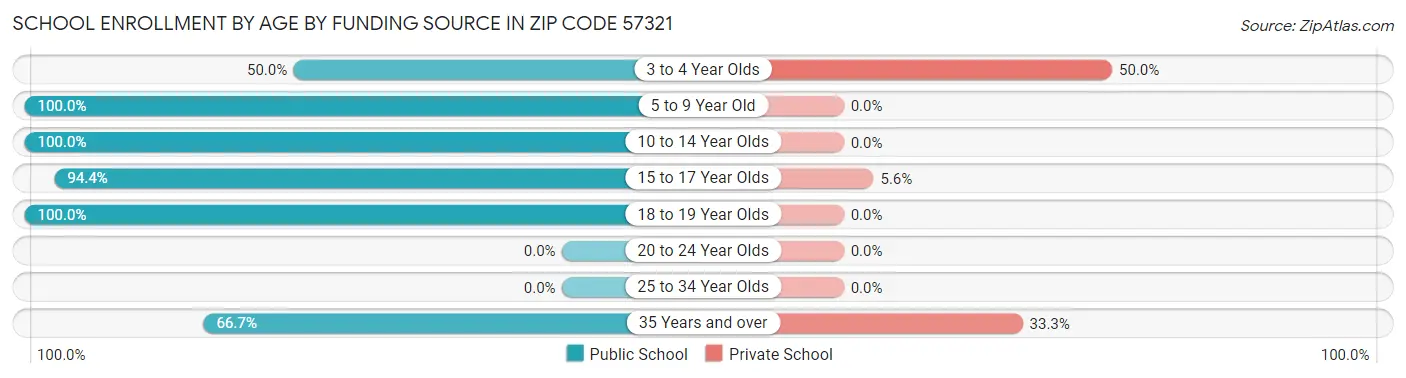 School Enrollment by Age by Funding Source in Zip Code 57321