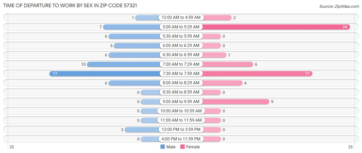 Time of Departure to Work by Sex in Zip Code 57321