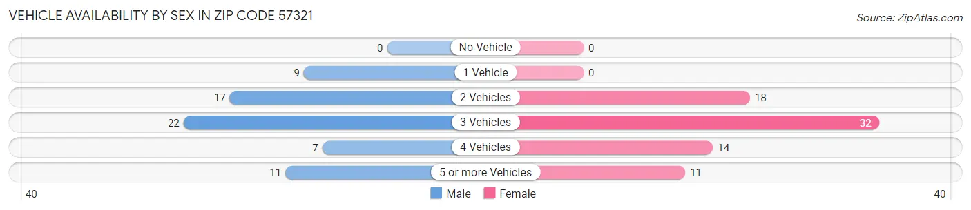 Vehicle Availability by Sex in Zip Code 57321