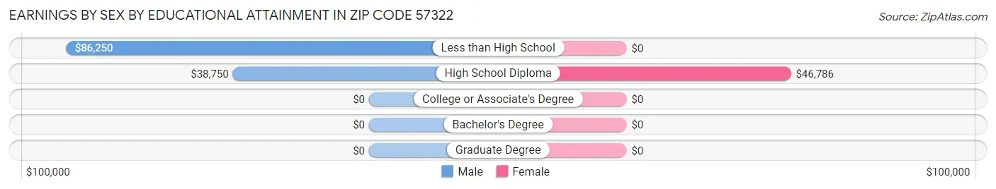 Earnings by Sex by Educational Attainment in Zip Code 57322