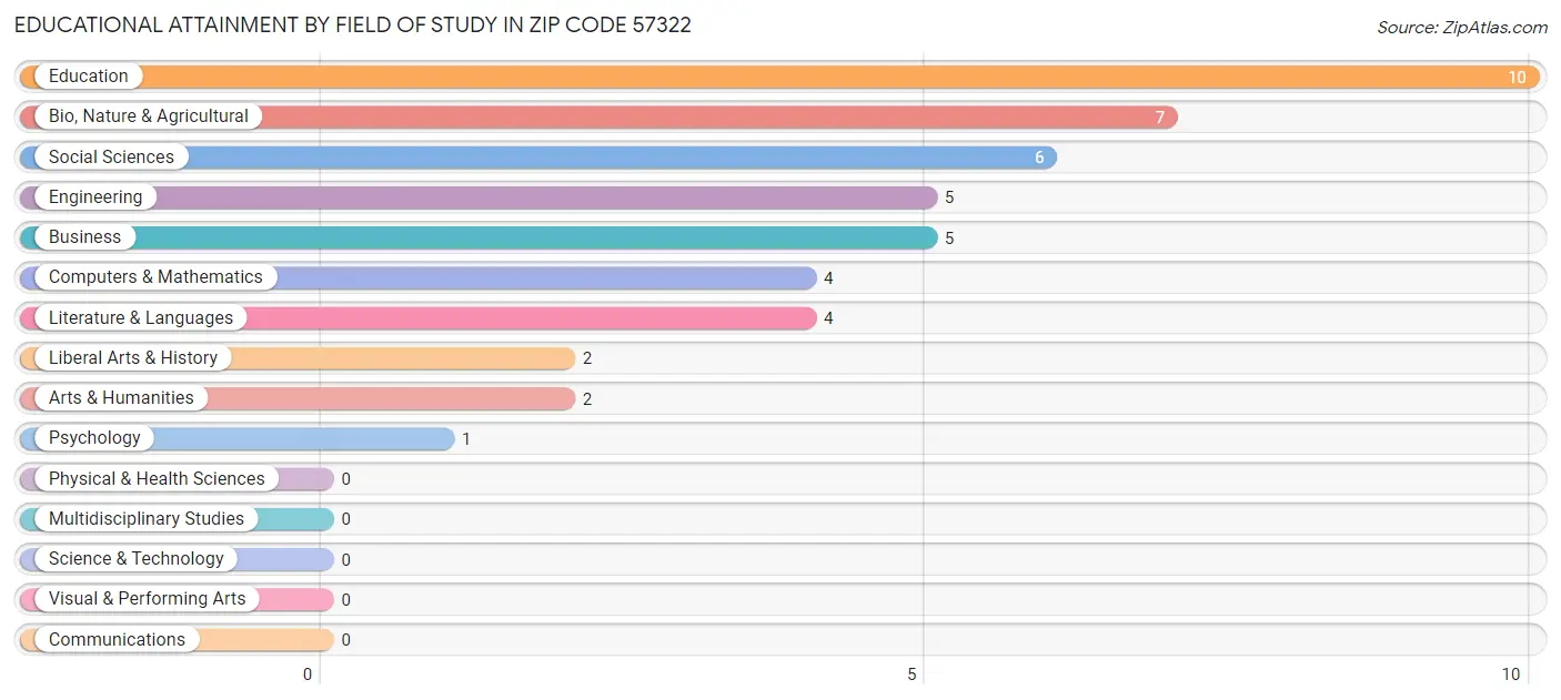 Educational Attainment by Field of Study in Zip Code 57322