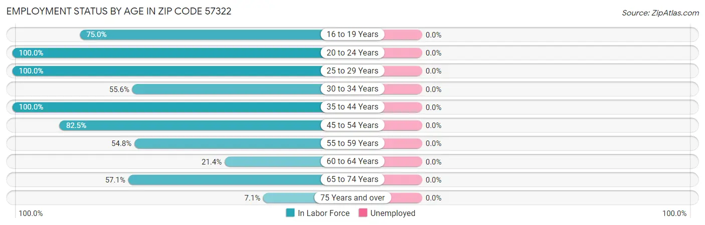 Employment Status by Age in Zip Code 57322