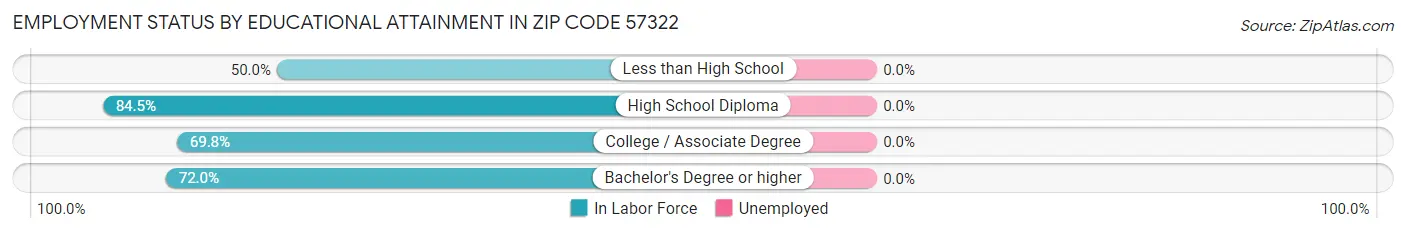 Employment Status by Educational Attainment in Zip Code 57322