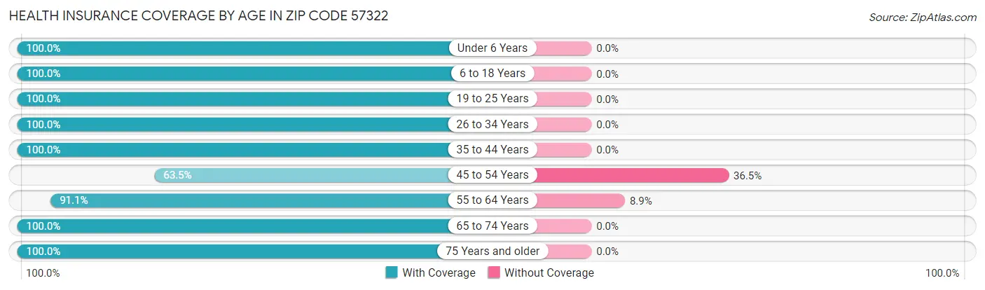Health Insurance Coverage by Age in Zip Code 57322