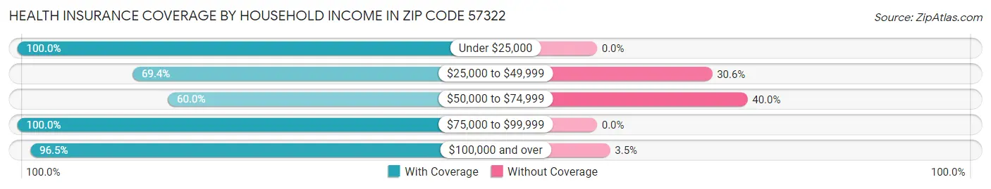 Health Insurance Coverage by Household Income in Zip Code 57322